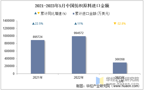 2021-2023年5月中国纺织原料进口金额