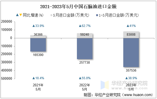 2021-2023年5月中国石脑油进口金额