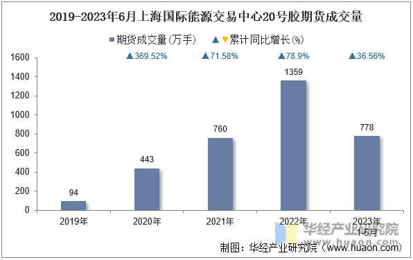 2019-2023年6月上海国际能源交易中心20号胶期货成交量