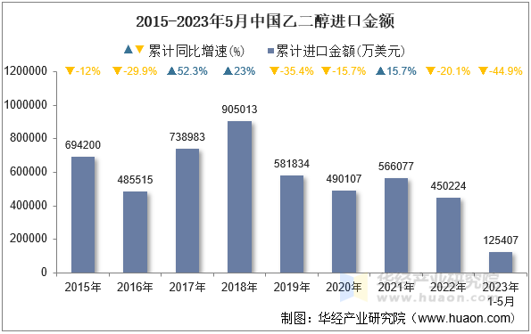 2015-2023年5月中国乙二醇进口金额