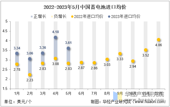 2022-2023年5月中国蓄电池进口均价