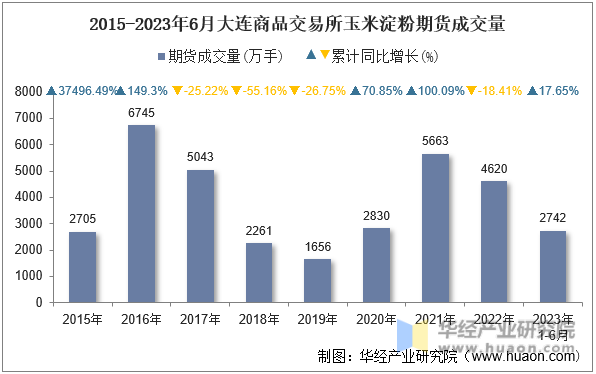 2015-2023年6月大连商品交易所玉米淀粉期货成交量