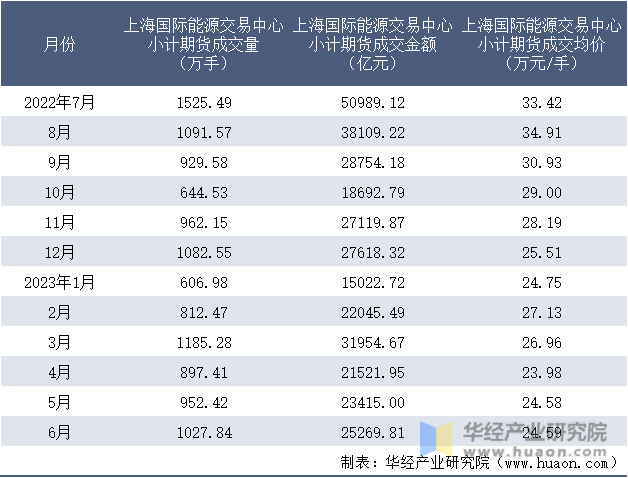 2022-2023年6月上海国际能源交易中心小计期货成交情况统计表