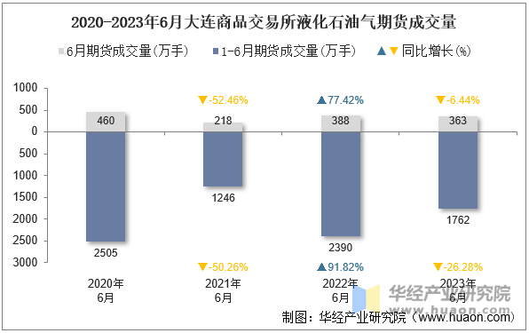 2020-2023年6月大连商品交易所液化石油气期货成交量