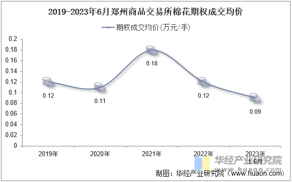 2019-2023年6月郑州商品交易所棉花期权成交均价