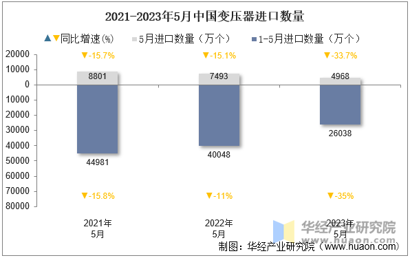 2021-2023年5月中国变压器进口数量