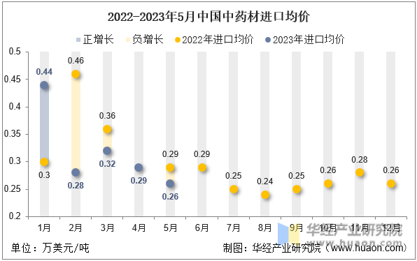 2022-2023年5月中国中药材进口均价