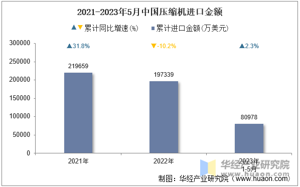 2021-2023年5月中国压缩机进口金额