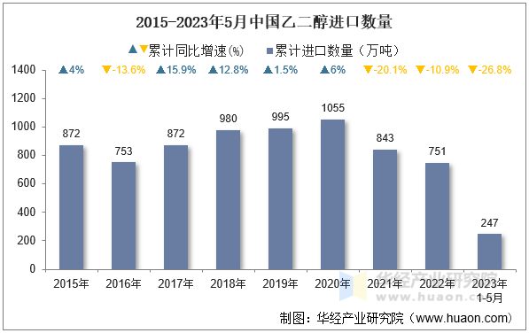 2015-2023年5月中国乙二醇进口数量