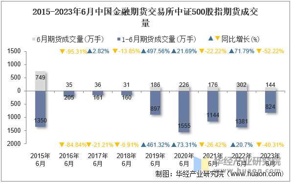 2015-2023年6月中国金融期货交易所中证500股指期货成交量