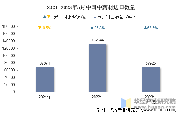 2021-2023年5月中国中药材进口数量