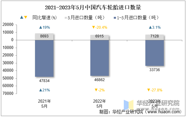 2021-2023年5月中国汽车轮胎进口数量