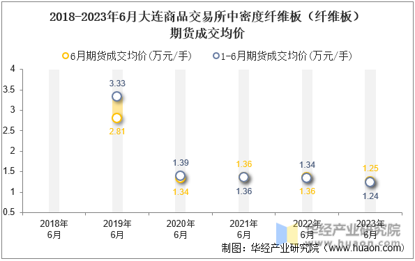 2018-2023年6月大连商品交易所中密度纤维板（纤维板）期货成交均价