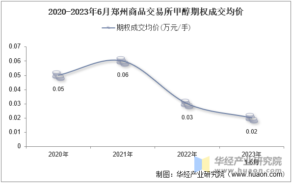 2020-2023年6月郑州商品交易所甲醇期权成交均价