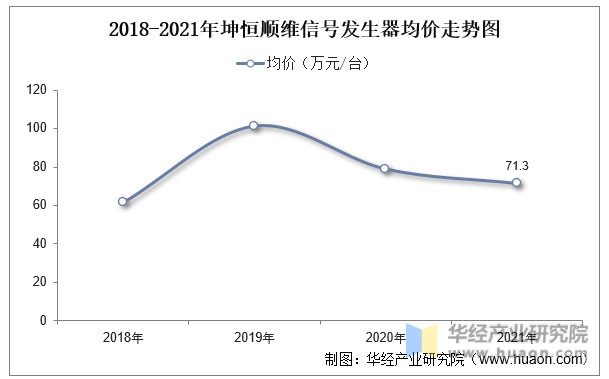 2018-2021年坤恒顺维信号发生器均价走势图