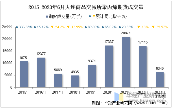 2015-2023年6月大连商品交易所聚丙烯期货成交量