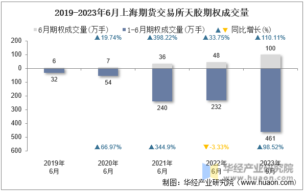 2019-2023年6月上海期货交易所天胶期权成交量