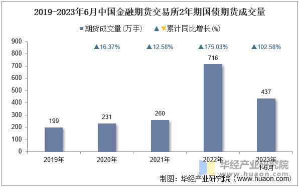 2019-2023年6月中国金融期货交易所2年期国债期货成交量