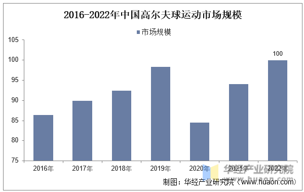 2016-2022年中国高尔夫球运动市场规模
