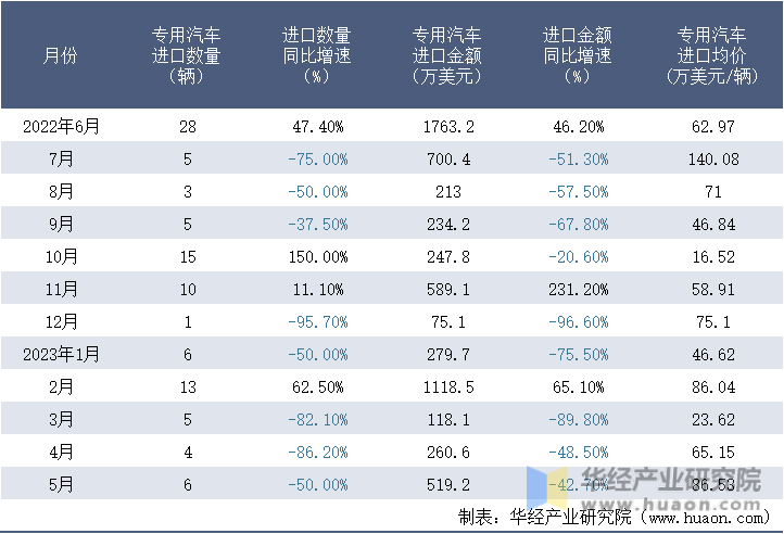 2022-2023年5月中国专用汽车进口情况统计表
