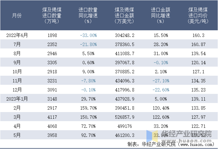 2022-2023年5月中国煤及褐煤进口情况统计表