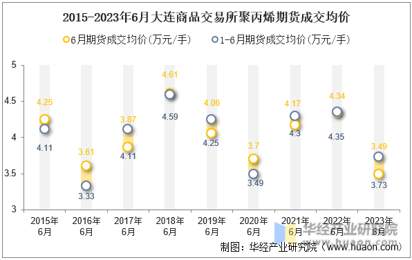 2015-2023年6月大连商品交易所聚丙烯期货成交均价