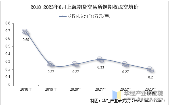 2018-2023年6月上海期货交易所铜期权成交均价