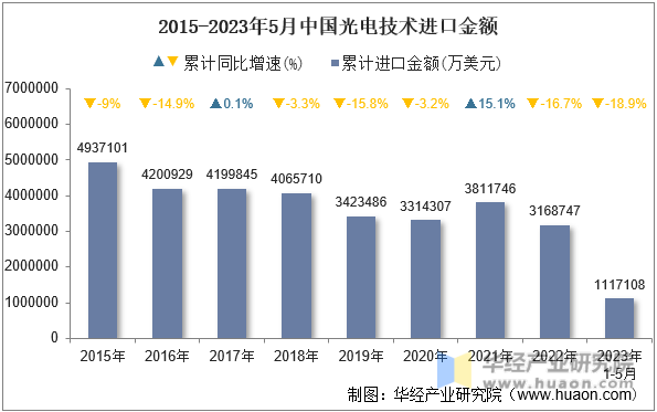 2015-2023年5月中国光电技术进口金额