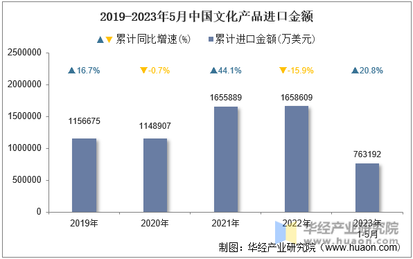 2019-2023年5月中国文化产品进口金额