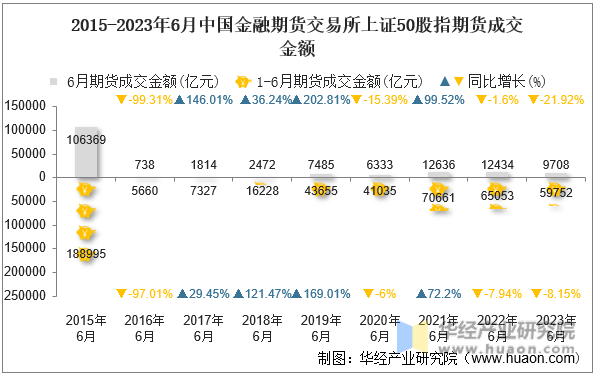 2015-2023年6月中国金融期货交易所上证50股指期货成交金额