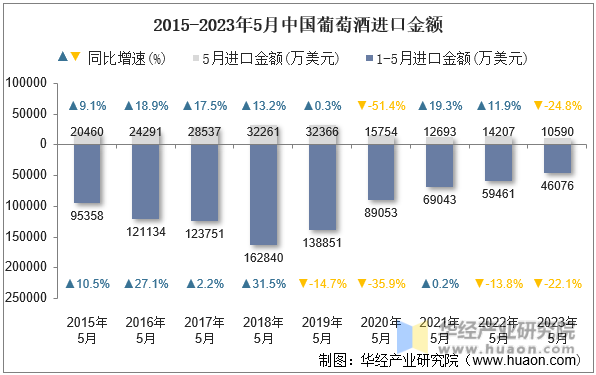 2015-2023年5月中国葡萄酒进口金额