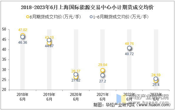 2018-2023年6月上海国际能源交易中心小计期货成交均价