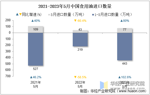 2021-2023年5月中国食用油进口数量