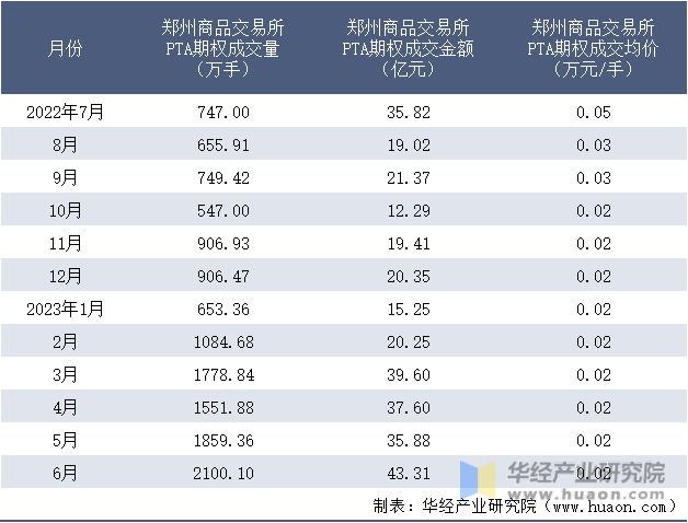 2022-2023年6月郑州商品交易所PTA期权成交情况统计表
