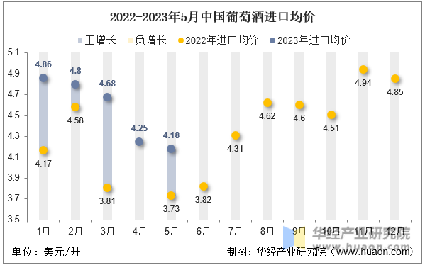 2022-2023年5月中国葡萄酒进口均价