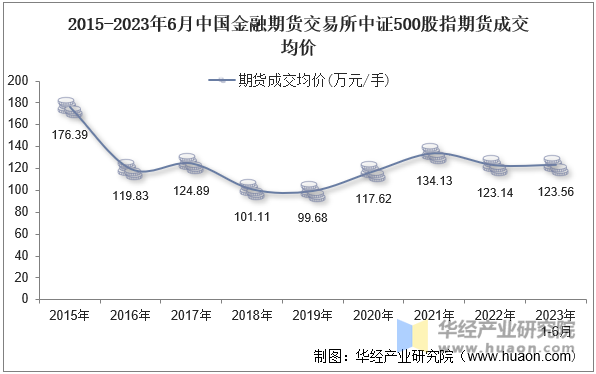 2015-2023年6月中国金融期货交易所中证500股指期货成交均价