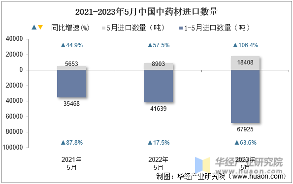 2021-2023年5月中国中药材进口数量