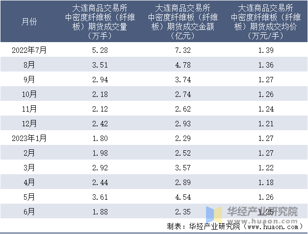 2022-2023年6月大连商品交易所中密度纤维板（纤维板）期货成交情况统计表