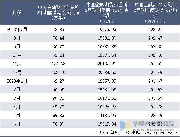 2022-2023年6月中国金融期货交易所2年期国债期货成交情况统计表