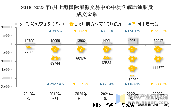 2018-2023年6月上海国际能源交易中心中质含硫原油期货成交金额