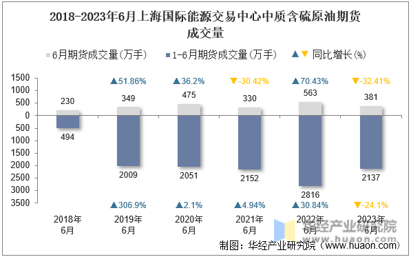 2018-2023年6月上海国际能源交易中心中质含硫原油期货成交量