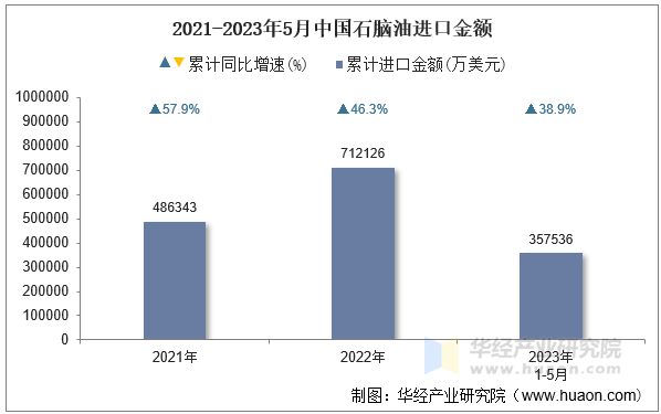 2021-2023年5月中国石脑油进口金额