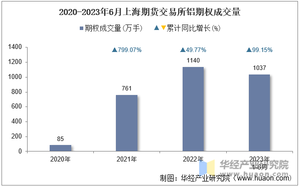 2020-2023年6月上海期货交易所铝期权成交量