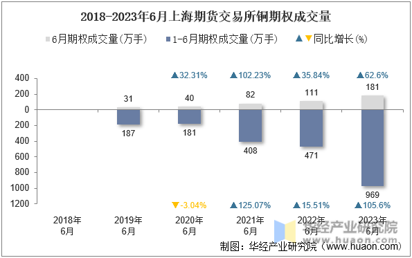 2018-2023年6月上海期货交易所铜期权成交量