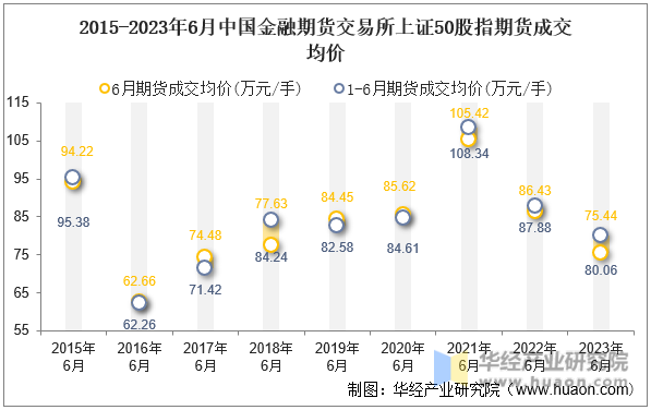 2015-2023年6月中国金融期货交易所上证50股指期货成交均价