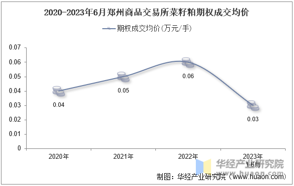 2020-2023年6月郑州商品交易所菜籽粕期权成交均价