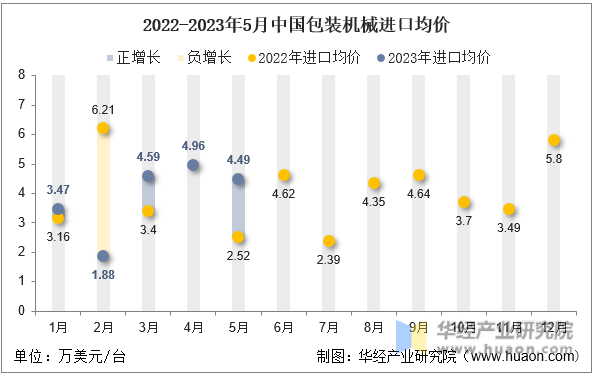 2022-2023年5月中国包装机械进口均价