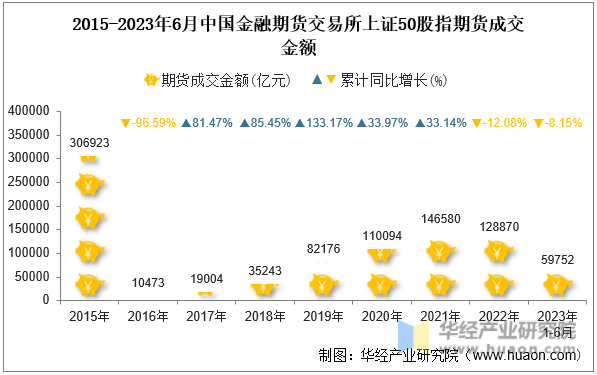 2015-2023年6月中国金融期货交易所上证50股指期货成交金额