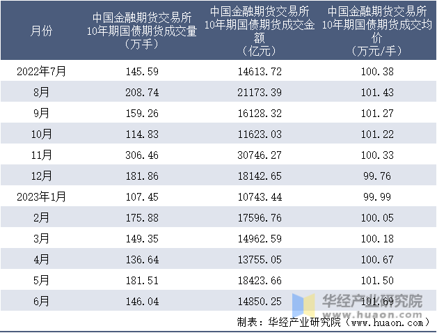 2022-2023年6月中国金融期货交易所10年期国债期货成交情况统计表