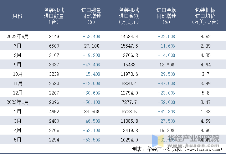 2022-2023年5月中国包装机械进口情况统计表